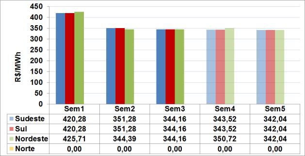 EAR (%EARmax) 4.2. Custo Marginal de Operação CMO A figura a seguir apresenta os Custos Marginais de Operação, em valores médios semanais, para as semanas operativas que compõem o mês de abril.