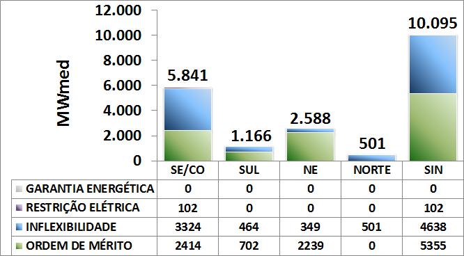 Tabela 8 Energia Armazenável Máxima por subsistema no PMO de Abril/2017 ENERGIA ARMAZENÁVEL MÁXIMA (MWmed) Subsistema ABRIL MAIO SE/CO 203.667 203.667 S NE N 19.958 51.809 14.613 19.958 51.809 14.613 5.