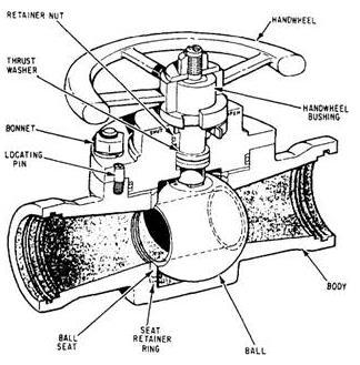 Tipos de Válvulas de Controle Válvula de Gaveta: não altera a direção do fluxo quando aberta.