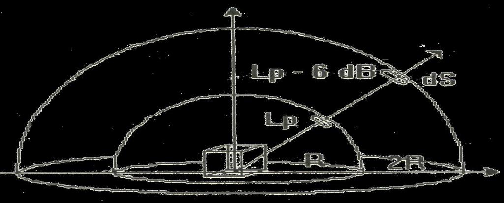 Redução do nível sonoro PROPAGAÇÃO DO SOM EM CAMPO ABERTO Em campo aberto, a pressão sonora reduz em 6 db