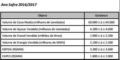 O Ofício faz referência à notícia veiculada pelo jornal Valor Econômico, em 15/06/2016, no tocante ao investimento de capital (Capex) do braço sucroalcooleiro da Raízen Energia, o qual deverá ficar