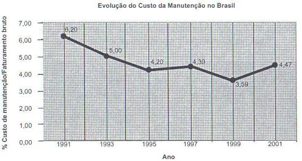 Custo de Manutenção em