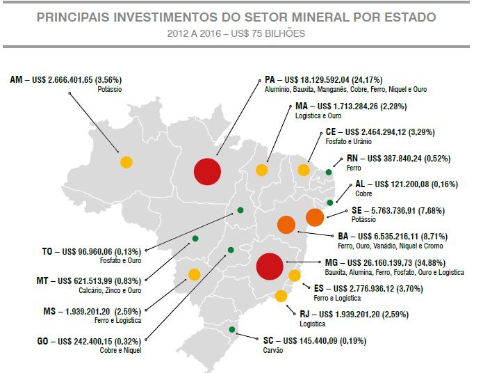 Investimentos no Setor