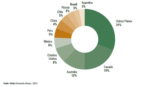 Investimentos Privados em Pesquisa Mineral Os 10