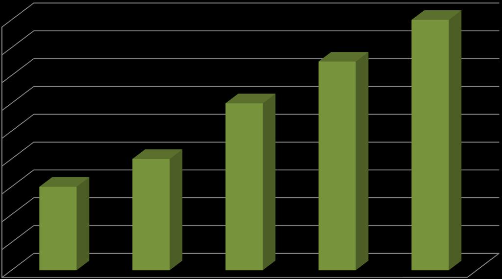 Formação de Engenheiros por Ano Proporção de Engenheiros na População Economicamente Ativa 17 18 16 15 14 12 12 10 8 6