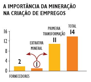 A IMPORTÂNCIA DA MINERAÇÃO NA GERAÇÃO DE EMPREGOS São 175 mil empregos diretos e 2,275 milhões na cadeia de transformação mineral.