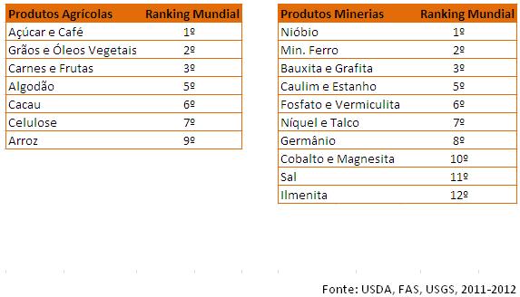 Produção Agrícola e