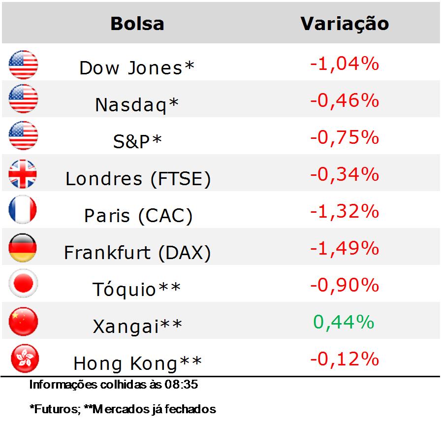 Dados do payroll são destaques no dia COMPORTAMENTO DAS PRINCIPAIS BOLSAS Nesta sexta-feira prevalece um viés de baixa nas principais bolsas globais, em meio à leitura de balanços corporativos e