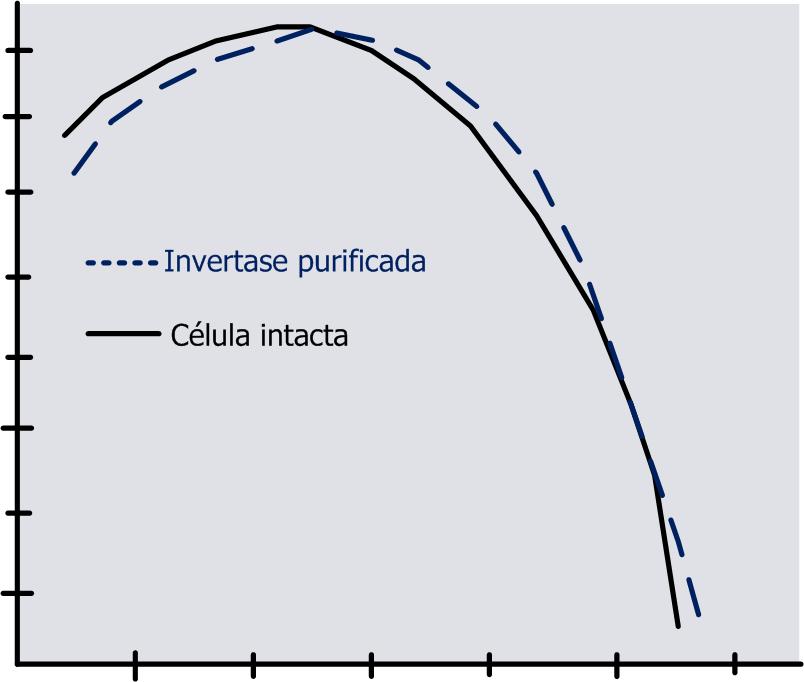 Velocidade relativa da reação Efeito do ph na atividade de