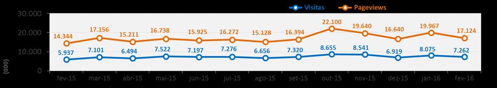 693 mil visitantes Em comparação com o mês homólogo de 2014, o site da