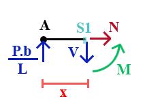 PEF 2308 Compilação de Exercícios Resolvidos 7 2.2.1. Seção S1 Σ X = 0 = N N = 0 Σ Y = 0 = P.b/L V V = P.b/L Σ M (S1) = 0 = - P.b.x/L + M M = P.b.x/L 2.2.2. Seção S2 Σ X = 0 = N N = 0 Σ Y = 0 = P.