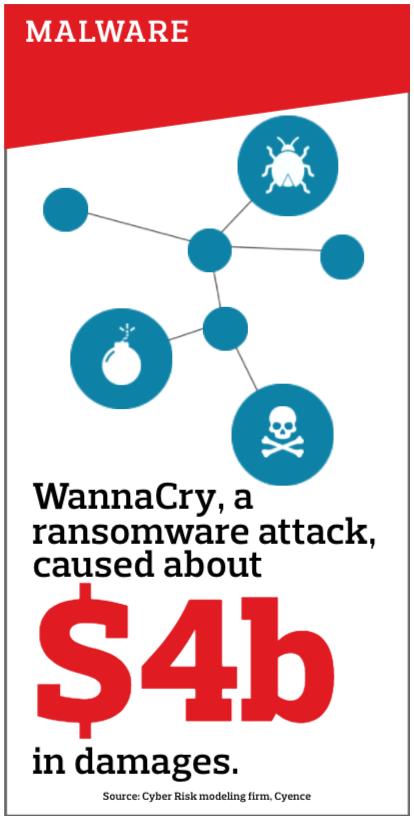 MALWARE Malware Malware é um termo que abrange uma extensa variedade de vírus de computador.