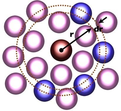 Líquidos Moleculares A Função Distribuição Radial Descreve como a densidade da matéria circundante varia em função da distância de um ponto distinto.
