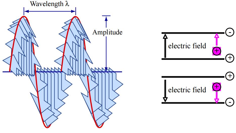 Luz (radiação eletromagnética): variação periódica dos campos