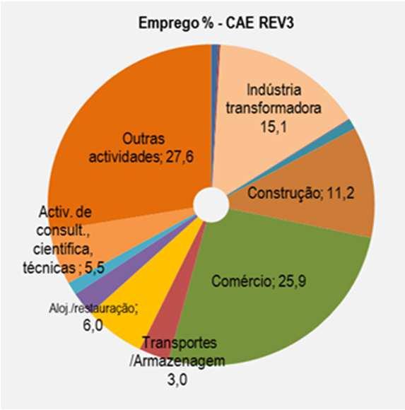 DIAGNÓSTICO Economia Taxa de atividade é de 52%, superior à Região e ao País Taxa de desemprego de 13,5%, desfavorável na Região.