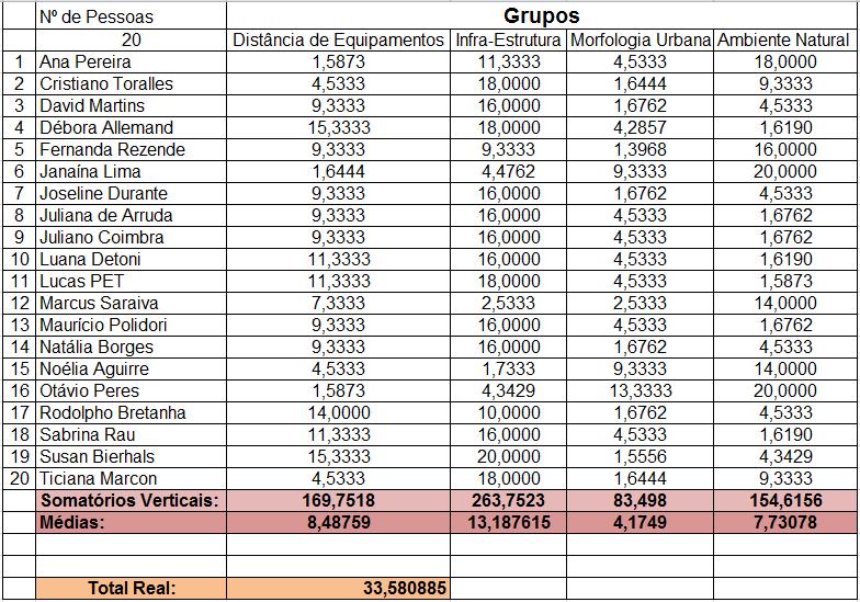 estabelecida uma média aritmética e mesclado esse resultado com a avaliação feita de cada gleba. Notas de 1, 3, 6 e 9 foram atribuídas, representando maior ou menor desempenho em cada item.