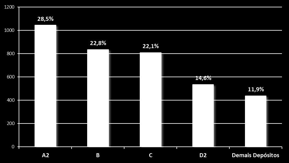Depósitos predominantes (onde foram encontrados focos do vetor com mais frequência): INFORME EPIDEMIOLÓGICO 001/2017 88,1% Observamos que os depósitos do tipo A2, B, C e D2 são responsáveis por 96,0%