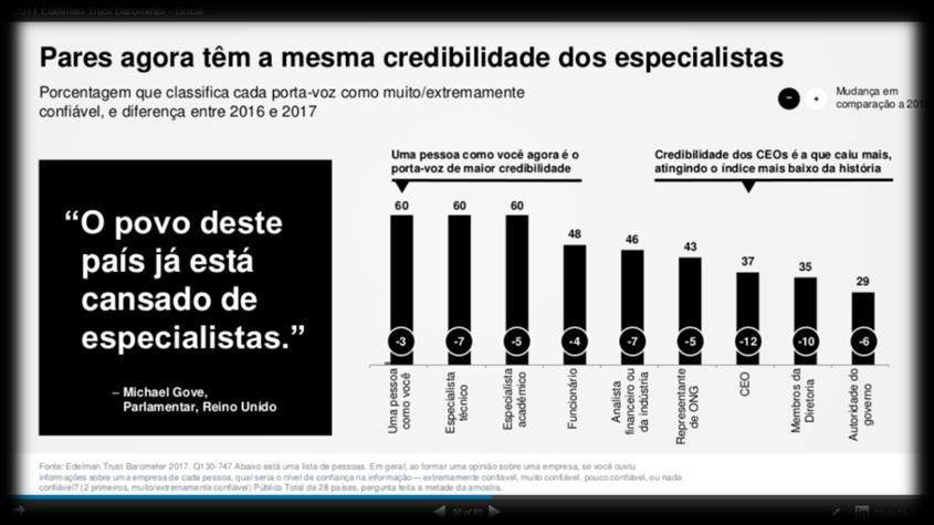 No Governo, a confiança, ainda que tenha aumentado 3 pontos, amarga 24% de longe a menos crível entre as demais.