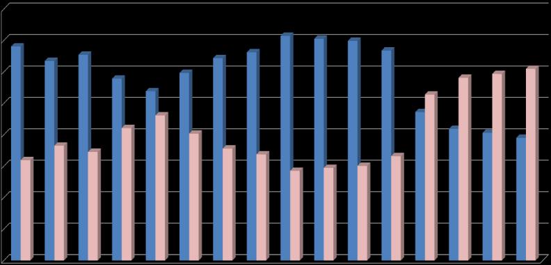 Figura 6 Distribuição dos inscritos da CPLP por sexo de 1995/96 a 2011/12 56,0% 54,0% 52,0% 50,0% 48,0% 46,0% 44,0% 42,0% 40,0% 1995/96 1997/98 1998/99 1999/00 2000/01 2001/02 2002/03 2003/04 2004/05