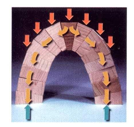 O arco gótico foi uma das grandes invenções da idade média. Ocupando o mesmo espaço com arcos elevados as forças de reação horizontal são reduzidas.