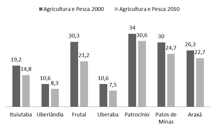 Gráfico 7 Participação da atividade agrícola na estrutura ocupacional por microrregião do Triângulo Mineiro e Alto Paranaíba, 2000-2010 (%) Fonte: IBGE - Censo Demográfico, 2000 e 2010 (microdados).