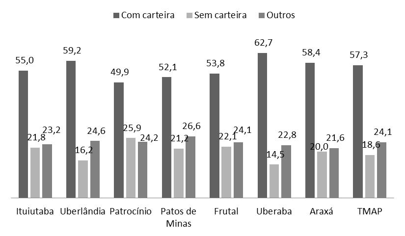 Gráfico 8 Percentual de empregados formalizados no total dos ocupados por microrregiões do Triângulo Mineiro e Alto Paranaíba, 2010