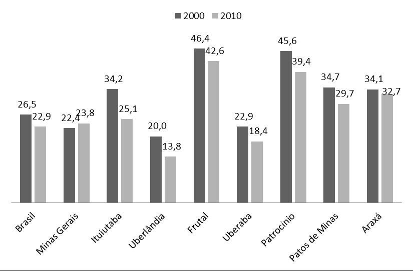 Gráfico 9 - Participação dos setores agrícola e público no total do emprego formalizado em estabelecimentos, Microrregiões do TMAP, 2000 e 2011 (%) Fonte: MTE/RAIS, 2000 e 2011.