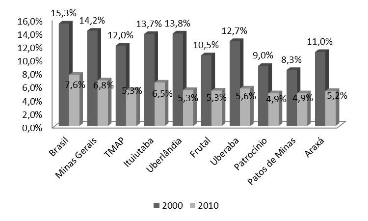 Fonte: IBGE - Censo Demográfico, 2000 e 2010 (microdados).