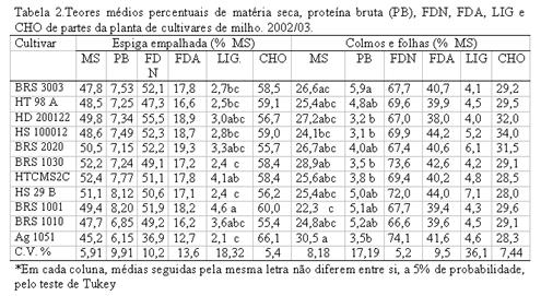 Apenas para o conteúdo de lignina nas espigas empalhadas, observou-se diferença significativa entre cultivares, sendo que a cultivar CMS 98 2 B apresentou valores significativamente menores (P<0,05)