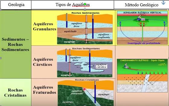 quais a água pode ser armazenada e que possuem permeabilidade suficiente para permitir que esta se movimente, são denominadas de aquíferos.