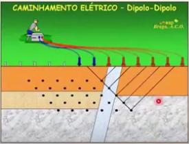 A técnica do Caminhamento Elétrico se baseia na análise e interpretação dos parâmetros físicos resistividade aparente, obtidas a partir de medidas efetuadas na superfície do terreno, investigando ao