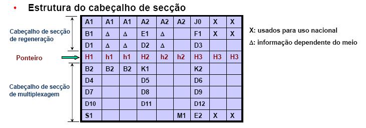 Exemplo Códigos de paridade no SDH B3 (POH Cabeçalho de caminho) B, B2 e B3 :