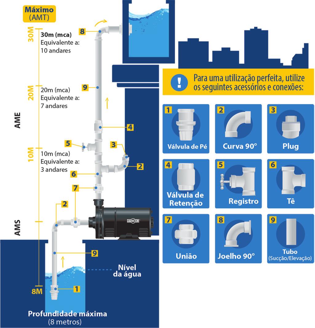 Dimensionamento Bombas Centrífugas SEQUÊNCIA DE OPERAÇÃO Vazão do projeto - 2,0 m³/h das tubulações de sucção - 1'' das tubulações de recalque - 3/4'' Desenho da instalação Determinação dos