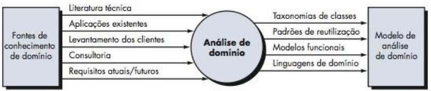 Análise de domínio Entradas