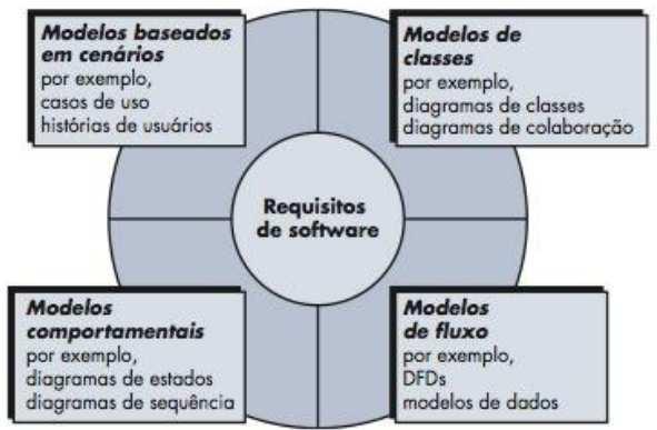 Abordagens à modelagem de