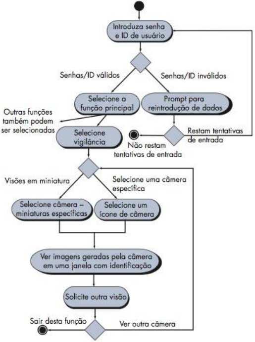 Modelos UML que complementam o