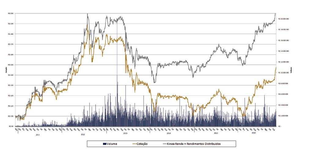 Negociação e Liquidez No mês de outubro, os papéis do Fundo foram negociados em 100% dos pregões da BM&FBOVESPA. Os volumes transacionados representaram um total de 281.