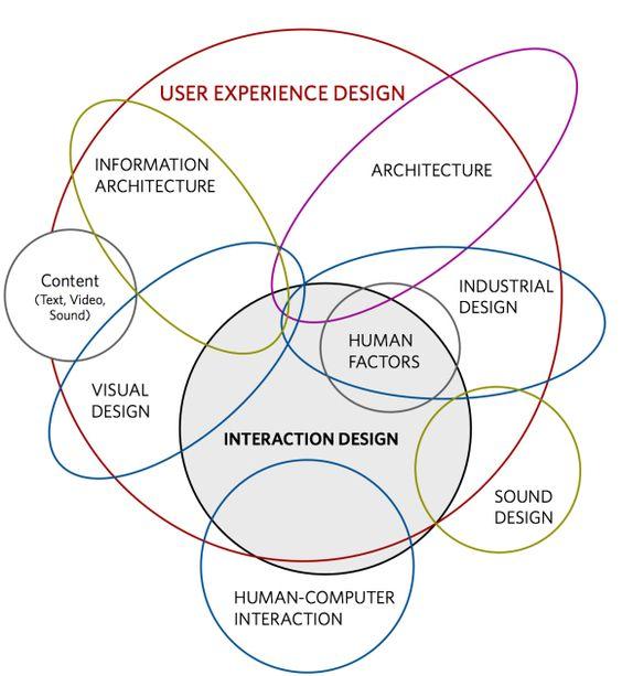 UX é o design intangível de uma