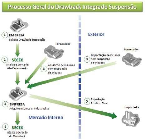 MODALIDADES DE DRAWBACK Suspensão(SECEX) Importação ou compra