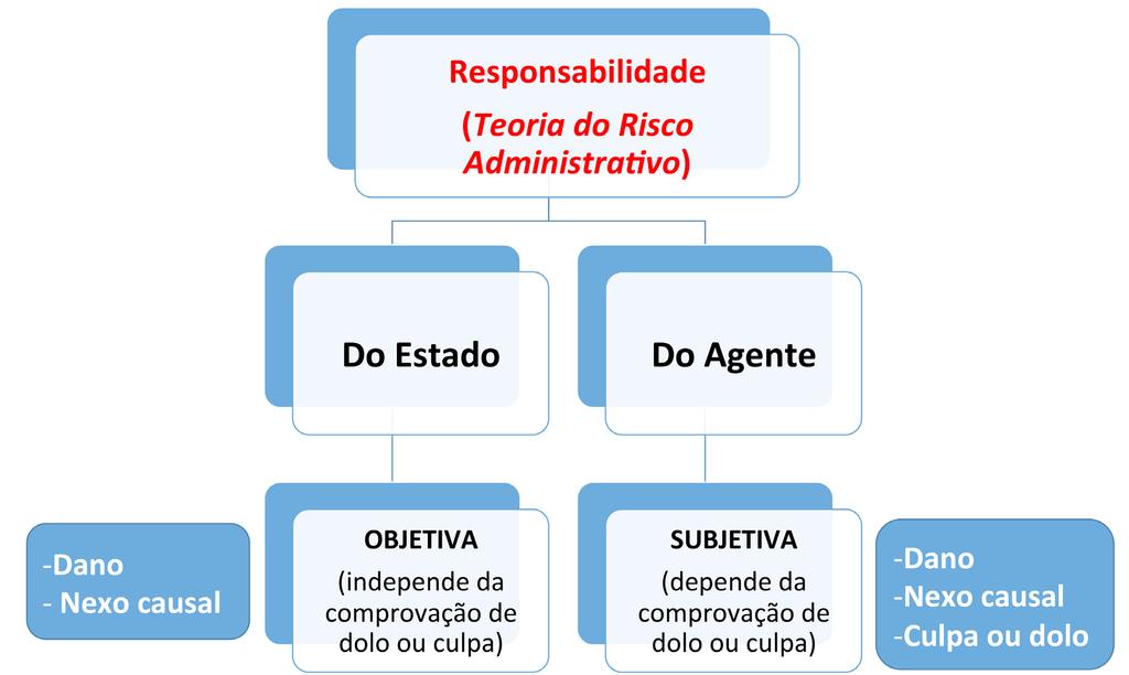 Evolução Histórica Teoria da Irresponsabilidade do Estado o Estado não respondia por danos causados aos particulares, vigorava em regimes absolutistas, em que a premissa era de que o rei não cometia