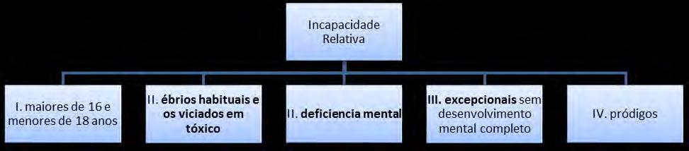 por exemplo: aceitar mandato, fazer testamento, ser testemunha em atos jurídicos, votar. Vamos começar pelo artigo 4º: