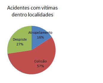 Caraterização e Diagnóstico Mobilidade: segurança rodoviária Rede Nacional A