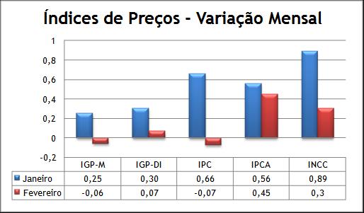 Índice de Preços Fontes: Fundação