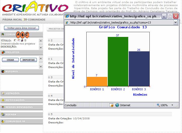 8 comunidade 13 obteve o grau 7 de interatividade no binômio 1, 37 no binômio 2 e 26 no binômio 3.