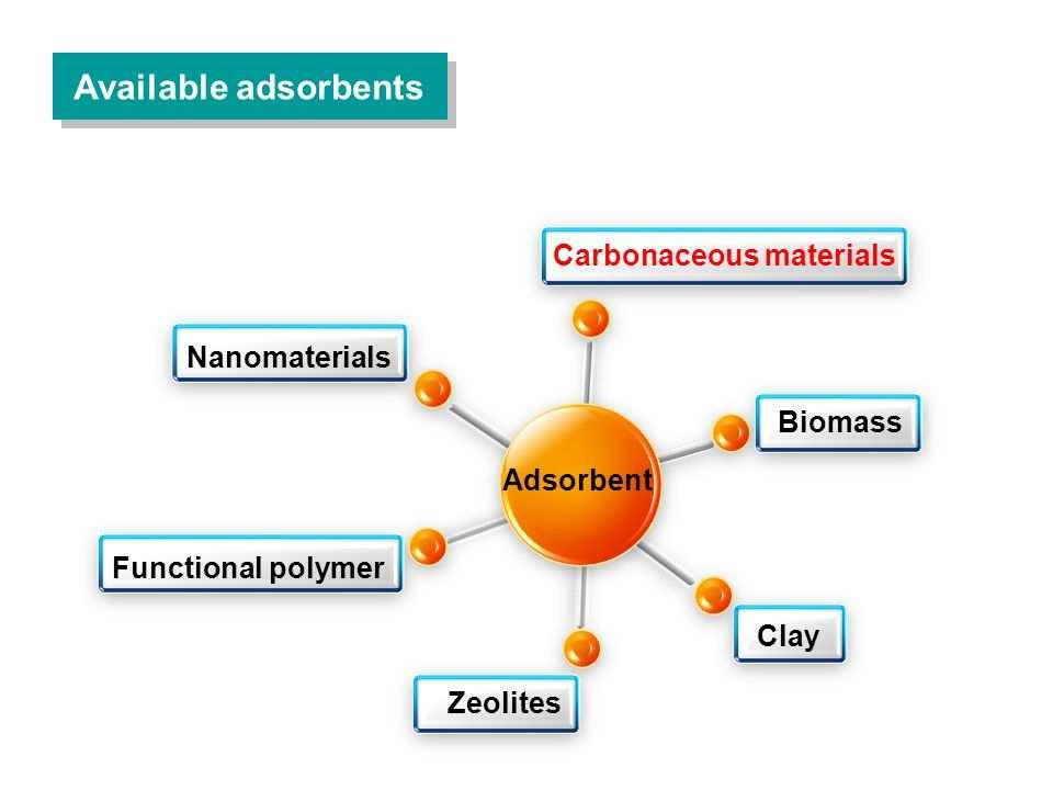 TIPOS DE ADSORVENTS FÍSICA