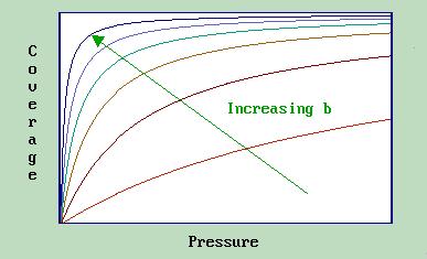 VARIAÇÃO DO RECOBRIMENTO COM A TEMPERATURA E PRESSÃO O valor de b aumenta com: A redução da temperatura do sistema Um aumento da força de adsorção Relação de b com T e com H b quando T b