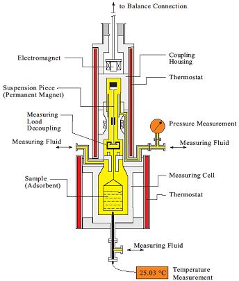 Volumetric adsorption apparatus