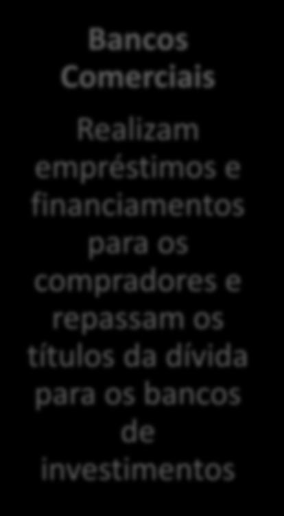 dívida para os bancos de investimentos Bancos de Investimento Reunem os títulos da