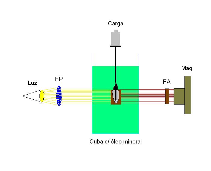 59 A técnica experimental da fotoelasticidade de transmissão plana foi utilizada usando um polaroscópio de transmissão que é um sistema constituído por um conjunto de elementos que tem por função