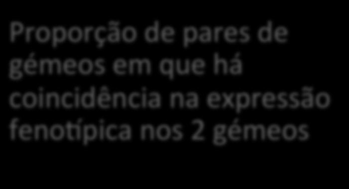 Métodos de Estudo- Estudos de Gémeos Grau de concordância Proporção de pares de gémeos em que há coincidência na expressão fenobpica nos 2 gémeos Tipo de Hereditariedade Autossómica Dominante